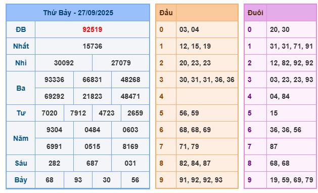 Soi cầu XSMB Win2888 28-09-2025 Dự đoán cầu lô miền bắc chủ nhật