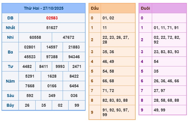 Soi cầu XSMB 28-10-2025 Win2888 Dự đoán xổ số miền bắc VIP thứ 3