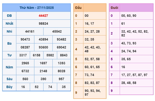 Soi cầu XSMB Win2888 28-11-2025 Chốt số kết quả Miền Bắc thứ 6