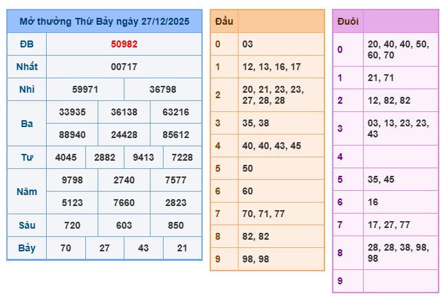 Soi cầu XSMB 28-12-2025 Win2888 Chốt số xổ số miền bắc chủ nhật