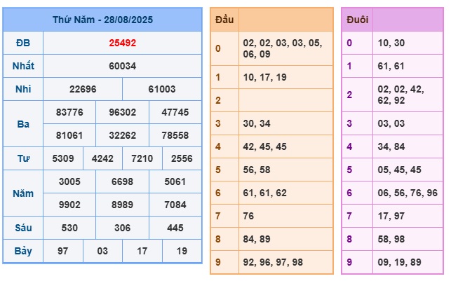 Soi cầu XSMB Win2888 29-08-2025 Chốt số kết quả Miền Bắc thứ 6