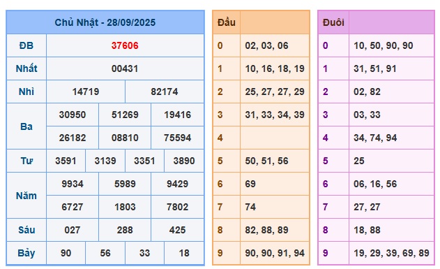 Soi cầu XSMB Win2888 29-09-2025 Dự đoán Cầu Đề Miền Bắc thứ 2 