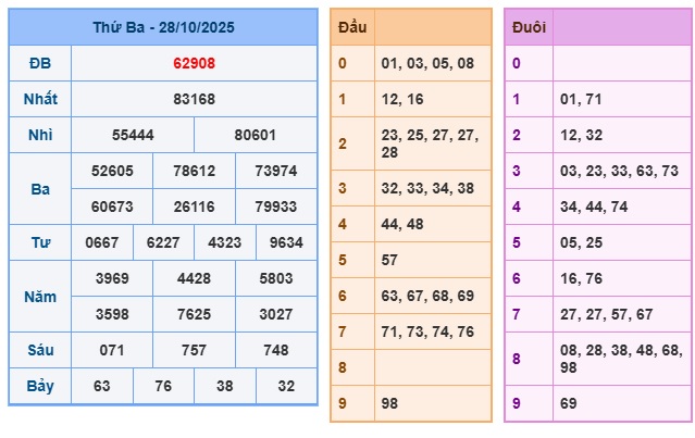 Soi cầu XSMB Win2888 29-10-2025 Dự đoán cầu lô miền bắc thứ 4