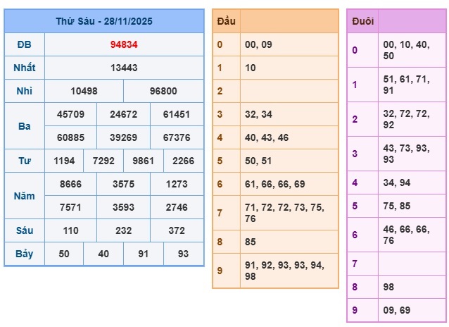 Soi cầu XSMB 29-11-2025 Win2888 Dự đoán xố số miền bắc thứ 7