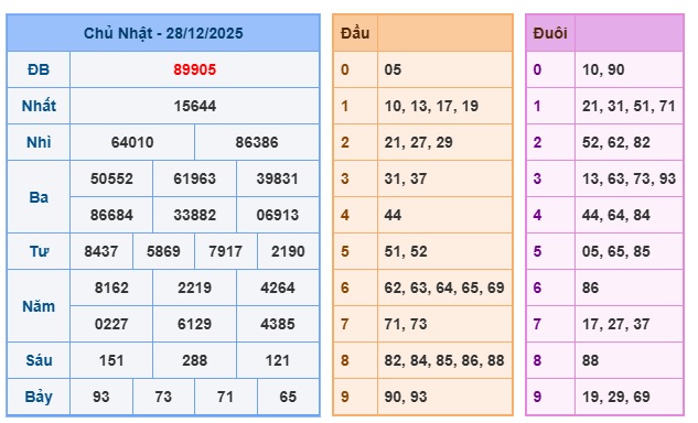 Soi cầu XSMB Win2888 29-12-2025 Dự đoán Cầu Đề Miền Bắc thứ 2 