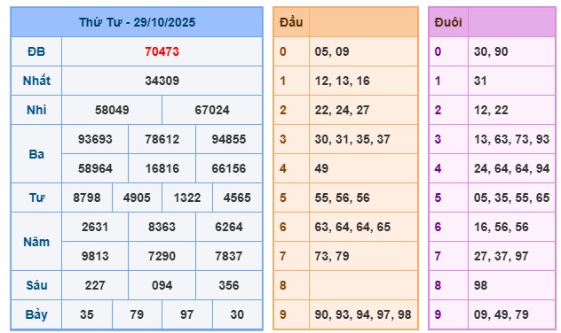 Soi cầu XSMB 30-10-2025 Win2888 Dự đoán Cầu Đề Miền Bắc thứ 5