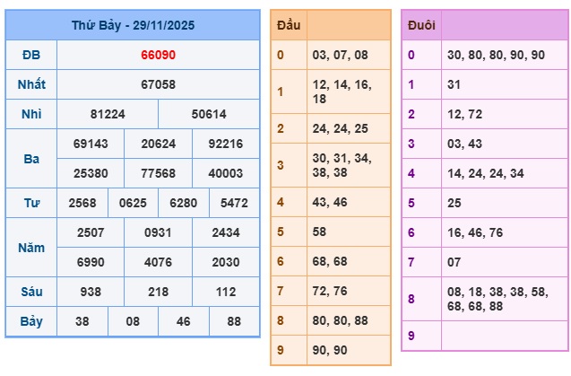 Soi cầu XSMB 30-11-2025 Win2888 Dự đoán cầu lô miền bắc chủ nhật
