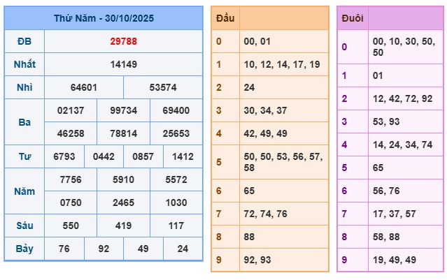 Soi cầu XSMB Win2888 31-10-2025 Chốt số kết quả Miền Bắc thứ 6
