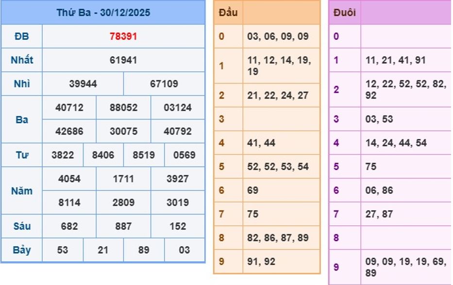 Soi cầu XSMB 31-12-2025 Win2888 Dự đoán xổ số miền bắc chuẩn xác thứ 6