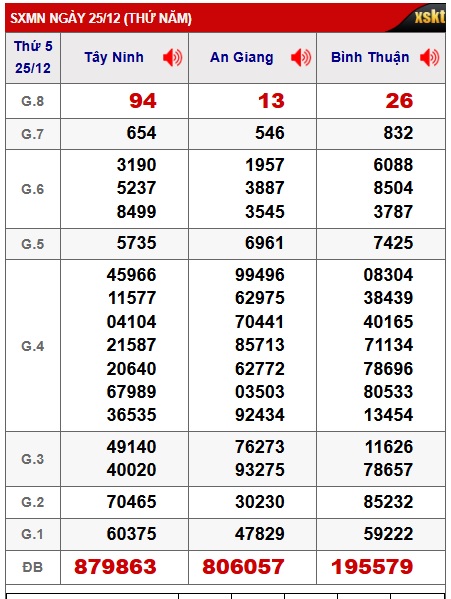 Soi cầu XSMN 01-01-2026 Win2888 Dự đoán xổ số miền nam VIP thứ 5