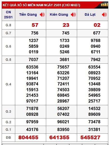 Soi cầu XSMN Win2888 01-02-2026 Dự đoán xổ số miền nam chủ nhật