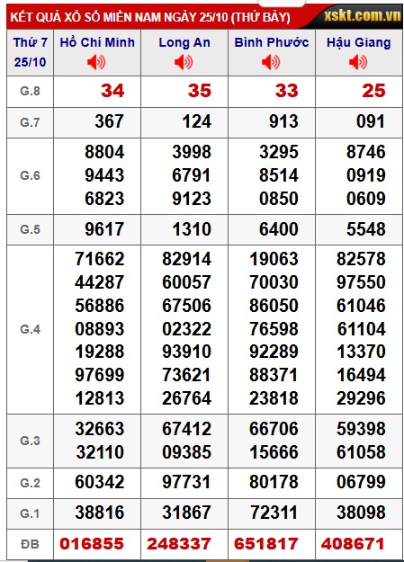 Soi cầu XSMN Win2888 01-11-2025 Chốt số lô đề miền nam thứ 7