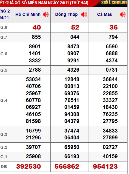 Soi cầu XSMN Win2888 01-12-2025 Dự đoán cầu lô miền nam thứ 2