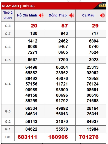 Soi cầu XSMN Win2888 02-02-2026 Dự đoán xổ số miền nam thứ 2