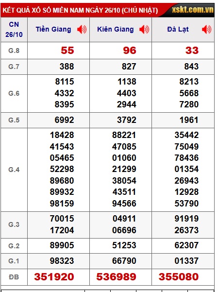 Soi cầu XSMN Win2888 02-11-2025 Dự đoán cầu lô miền nam chủ nhật
