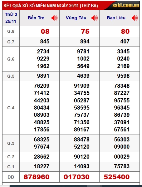 Soi cầu XSMN Win2888 02-12-2025 Dự đoán xổ số miền nam thứ 3 