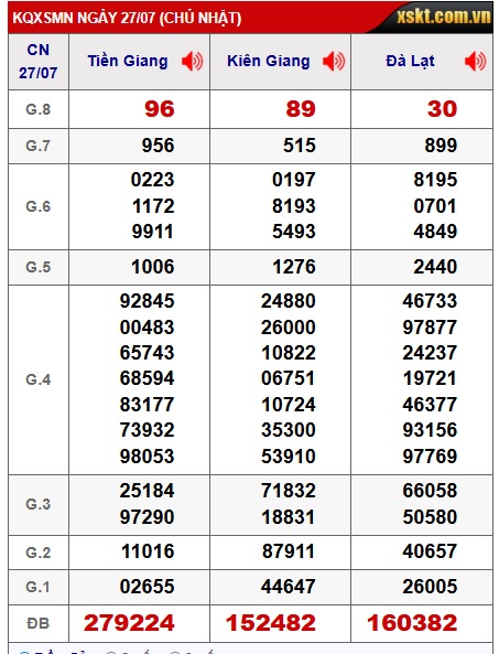 Soi cầu XSMN Win2888 03-08-2025 Chốt số Cầu Lô Miền Nam chủ nhật