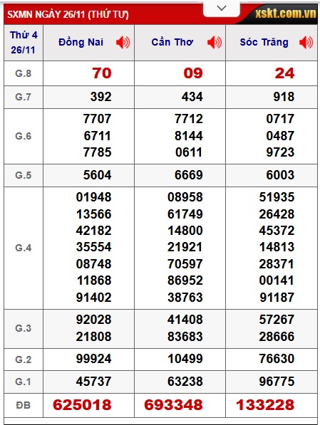 Soi cầu XSMN Win2888 03-12-2025 Dự đoán xổ số miền nam thứ 4