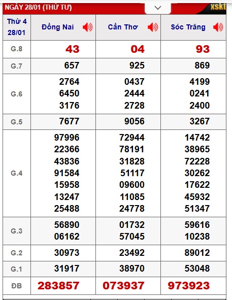Soi cầu XSMN 04-02-2026 Win2888 Dự đoán cầu lô miền nam thứ 4