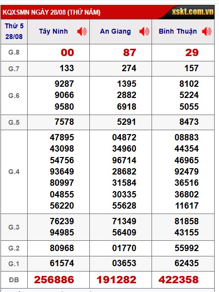 Soi cầu XSMN 04-09-2025 Win2888 Chốt số miền nam chuẩn xác thứ 5