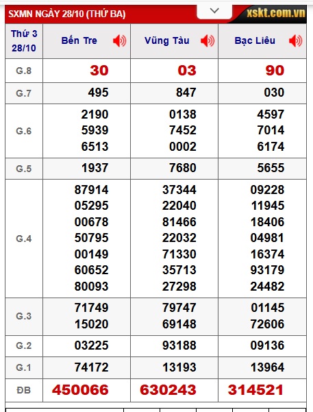 Soi cầu XSMN Win2888 04-11-2025 Dự đoán xổ số miền nam thứ 3
