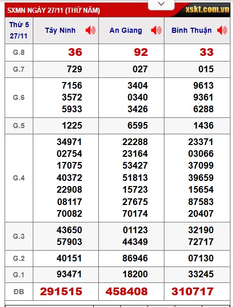 Soi cầu XSMN 04-12-2025 Win2888 Chốt số Dàn Đề Miền Nam thứ 5