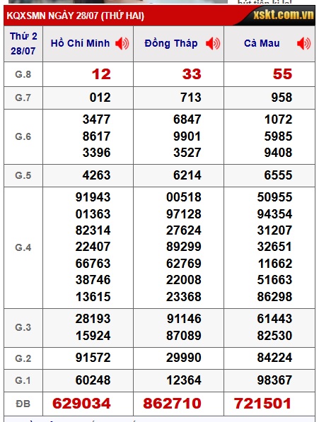 Soi cầu XSMN Win2888 04-08-2025 Dự đoán cầu lô miền nam thứ 2
