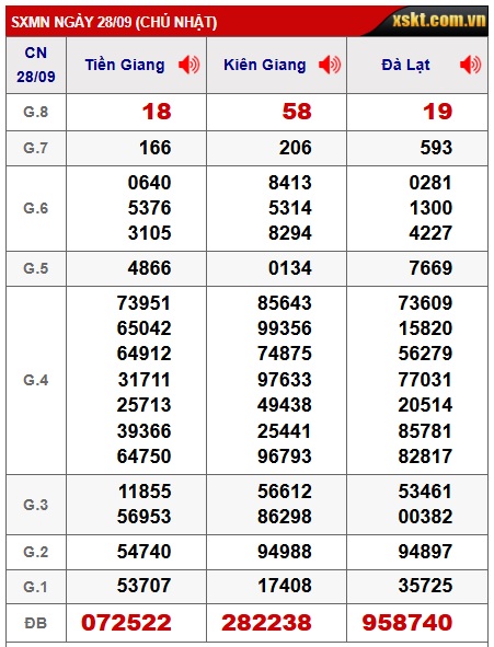 Soi cầu XSMN Win2888 05-10-2025 Dự đoán kqxsmn vip chủ nhật