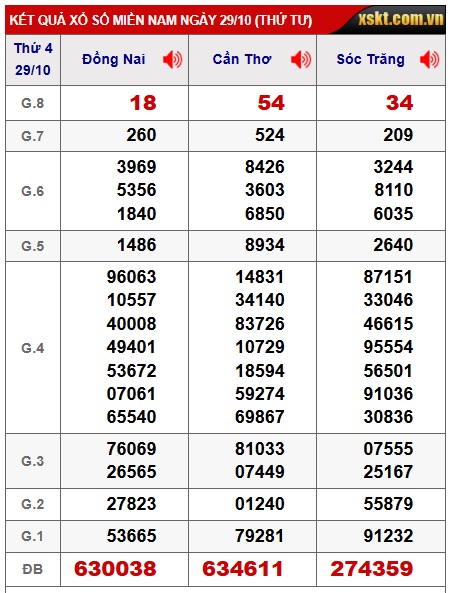 Soi cầu XSMN 05-11-2025 Win2888 Dự đoán Xỉu Chủ Miền Nam thứ 4