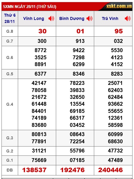 Soi cầu XSMN Win2888 05-12-2025 Dự đoán xổ số miền nam thứ 6