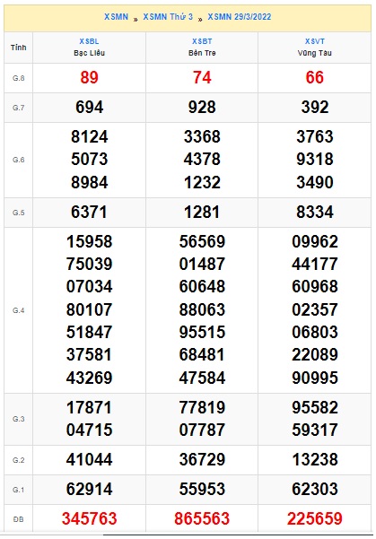 Soi cầu XSMN 05-04-2022 Win2888 Dự đoán KQXS Miền Nam thứ 3