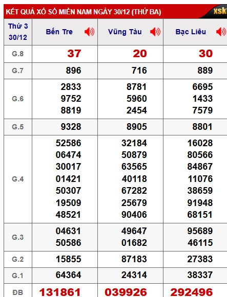 Soi cầu XSMN 06-01-2026 Win2888 Dự đoán Cầu Lô Miền Nam thứ 3