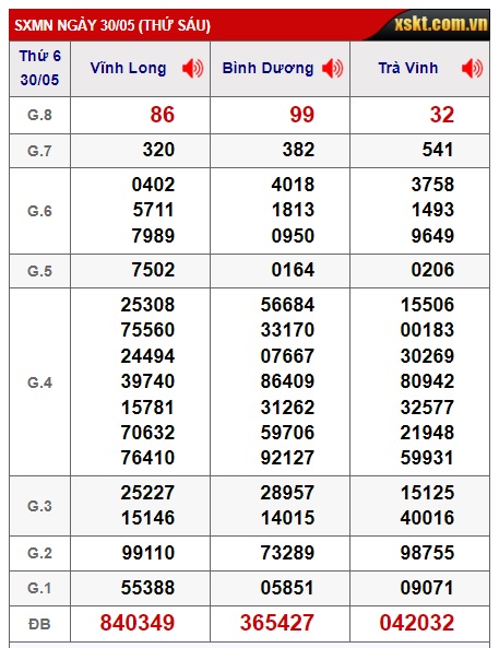 Soi cầu XSMN 06-06-2025 Win2888 Chốt số Kết Quả Xổ Số Miền Nam thứ 6