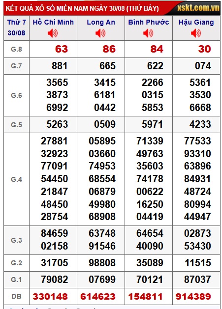 Soi cầu XSMN Win2888 06-09-2025 Chốt số lô đề miền nam thứ 7