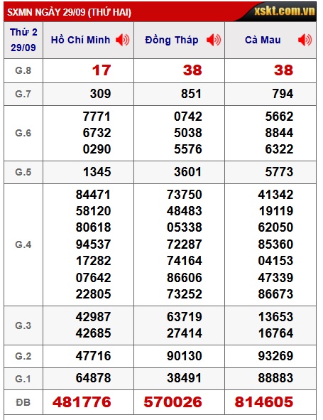 Soi cầu XSMN Win2888 06-10-2025 Chốt số Lô Đề Miền Nam thứ 2