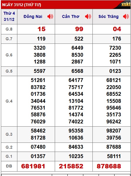 Soi cầu XSMN Win2888 07-01-2026 Dự đoán xổ số miền nam thứ 4