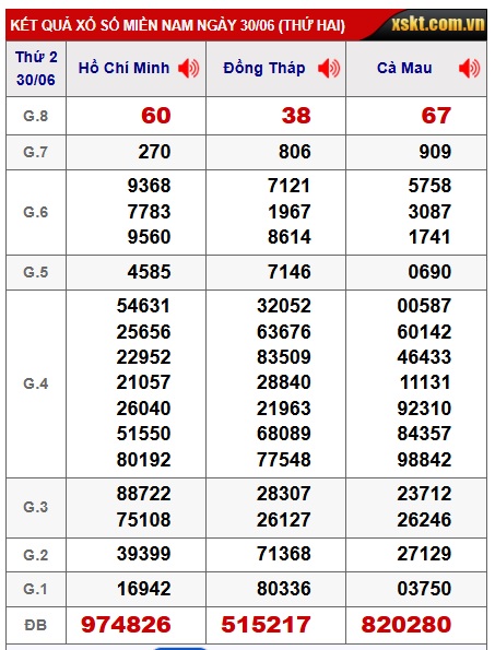 Soi cầu XSMN Win2888 07-07-2025 Dự đoán xổ số miền nam thứ 2