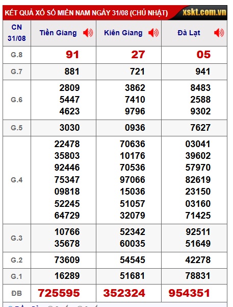 Soi cầu XSMN Win2888 07-09-2025 Dự đoán kqxsmn vip chủ nhật