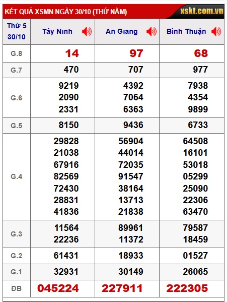 Soi cầu XSMN Win2888 07-11-2025 Dự đoán xổ số miền nam thứ 6