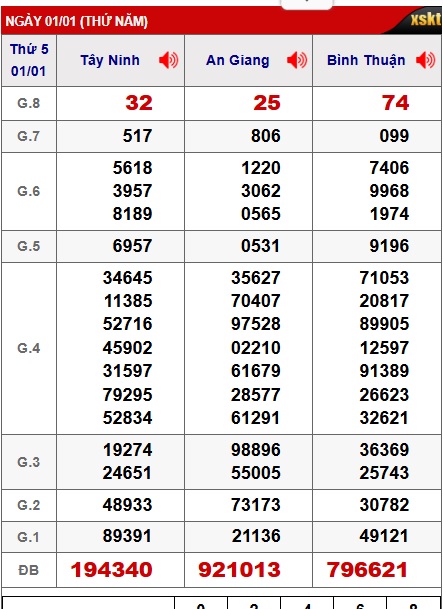Soi cầu XSMN Win2888 08-01-2026 Dự đoán xổ số miền nam thứ 5