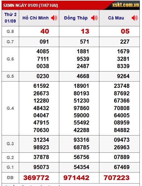 Soi cầu XSMN Win2888 08-09-2025 Dự đoán xổ số miền nam thứ 2