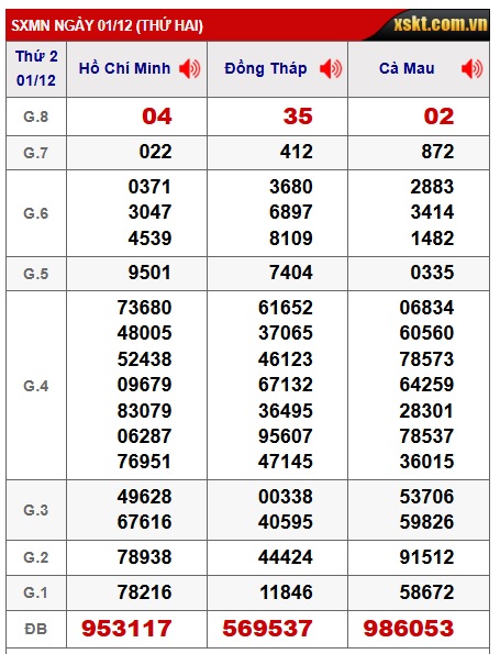 Soi cầu XSMN Win2888 08-12-2025 Dự đoán cầu lô miền nam thứ 2