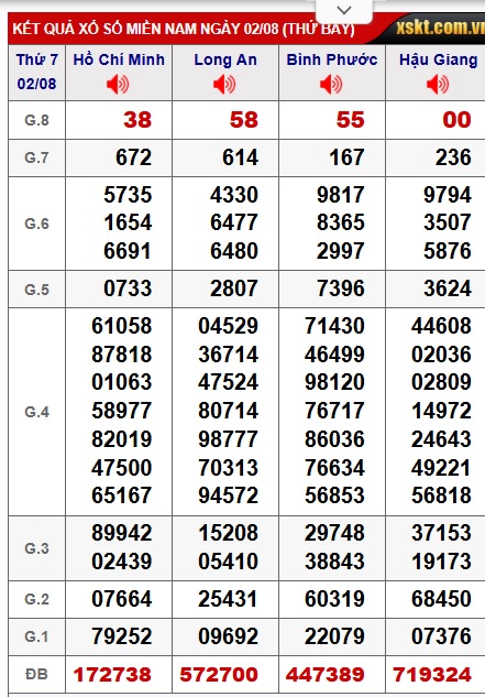 Soi cầu XSMN 09-08-2025 Win2888 Dự đoán Xổ Số Miền Nam thứ 7