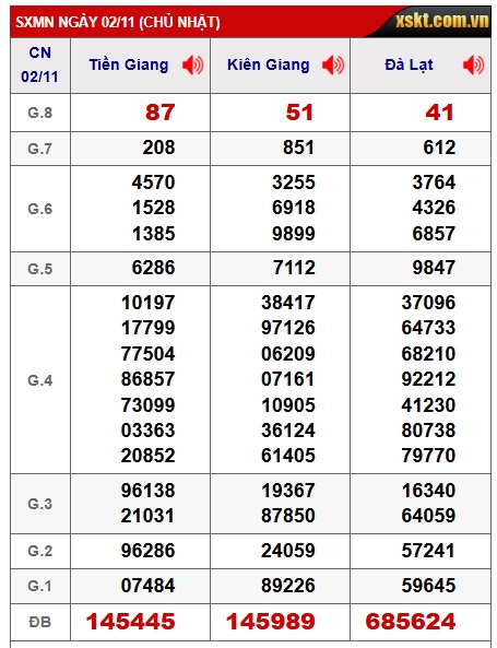 Soi cầu XSMN Win2888 09-11-2025 Dự đoán kqxsmn vip chủ nhật
