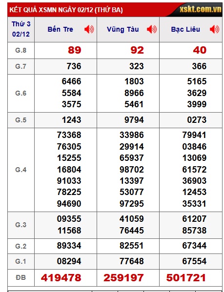 Soi cầu XSMN 09-12-2025 Win2888 Chốt số Xỉu Chủ Miền Nam thứ 3
