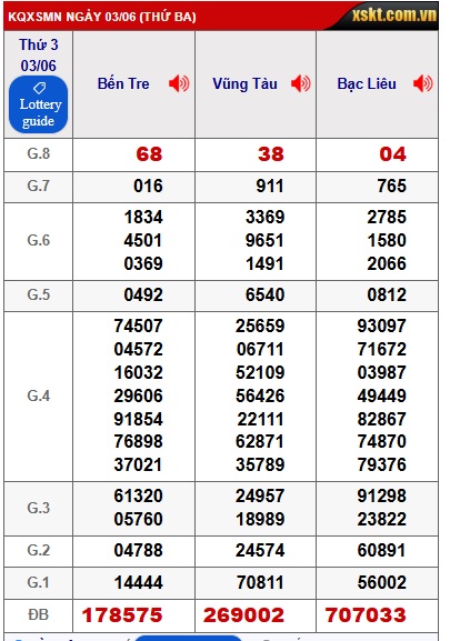 Soi cầu XSMN 10-06-2025 Win2888 Dự đoán KQXS Miền Nam thứ 3