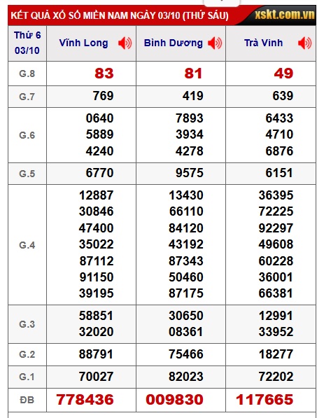 Soi cầu XSMN Win2888 10-10-2025 Dự đoán xổ số miền nam thứ 6