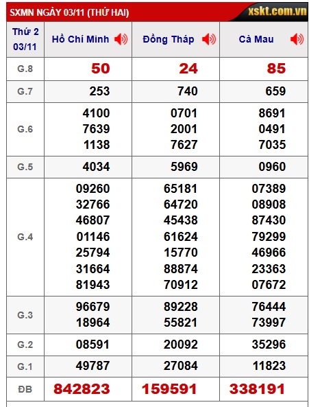 Soi cầu XSMN Win2888 10-11-2025 Dự đoán xổ số miền nam thứ 2