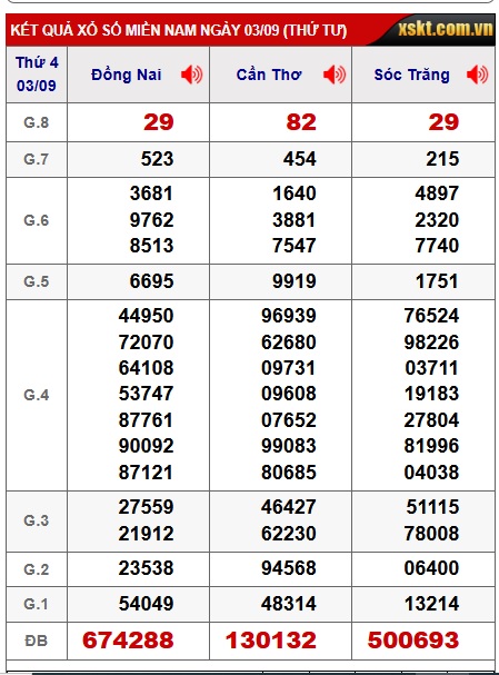 Soi cầu XSMN Win2888 10-09-2025 Dự đoán xổ số miền nam thứ 4