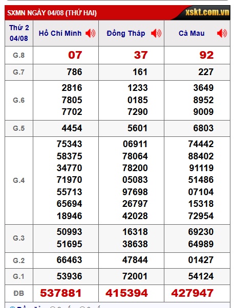 Soi cầu XSMN Win2888 11-08-2025 Chốt số Lô Đề Miền Nam thứ 2